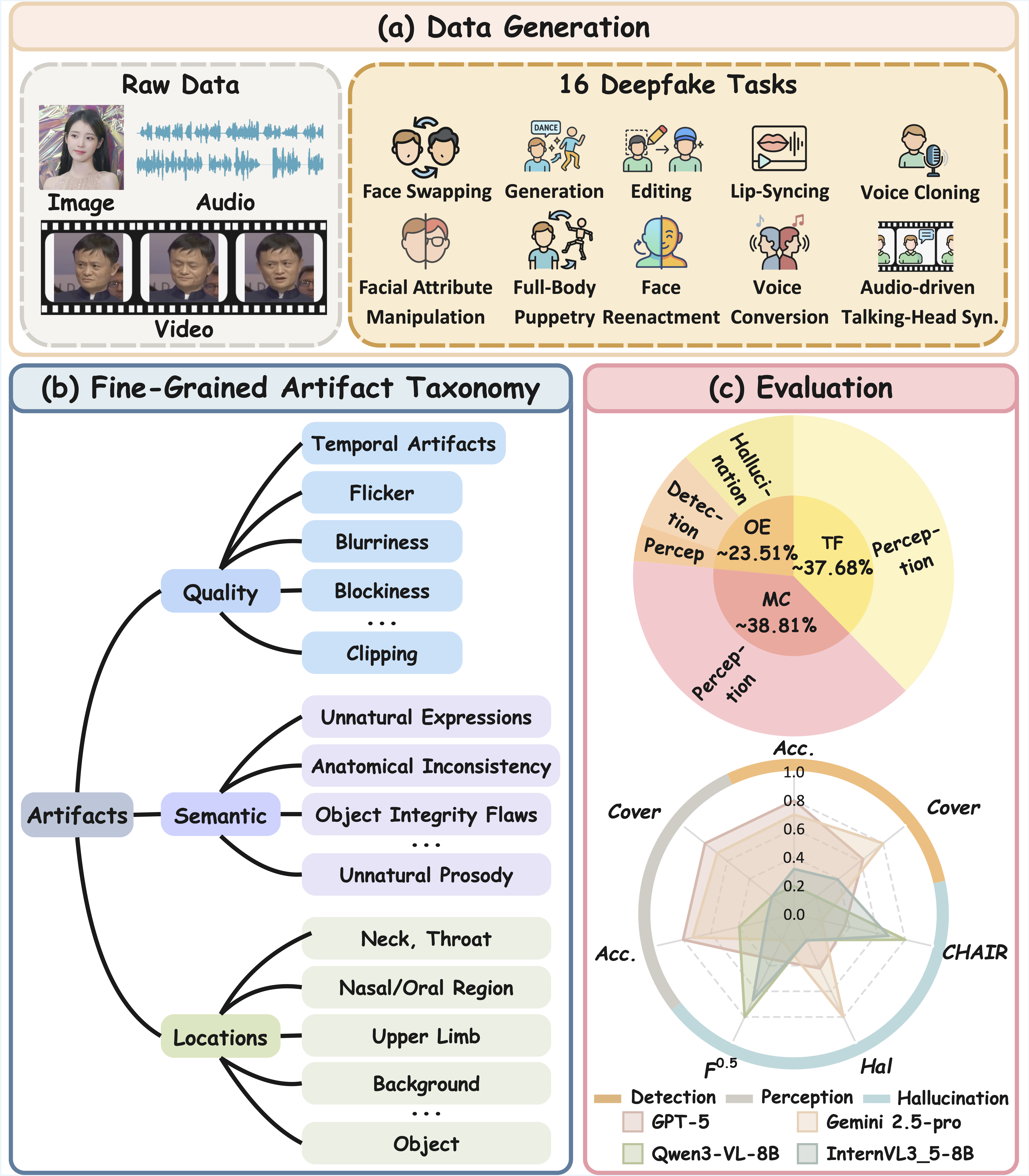 TriDF benchmark overview