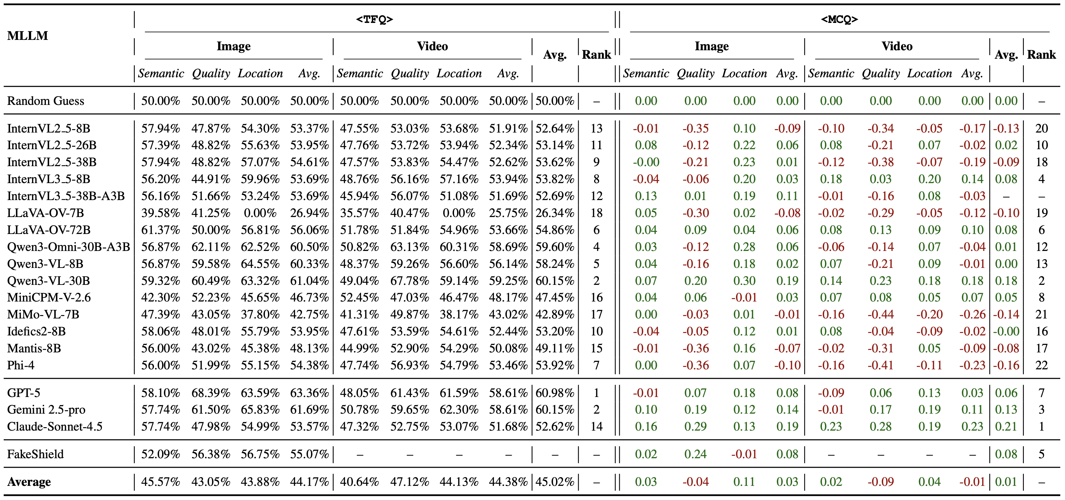 TFQ and MCQ evaluation example